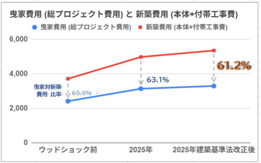 曳家　費用　新築　比較